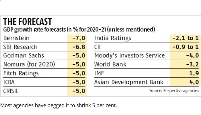 Indias economy to shrink by 3 2 in fy21 covid-19