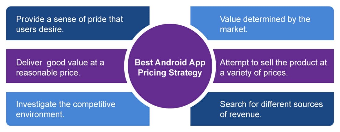 How to Decide the Best Pricing Strategy for Your Mobile App Development 