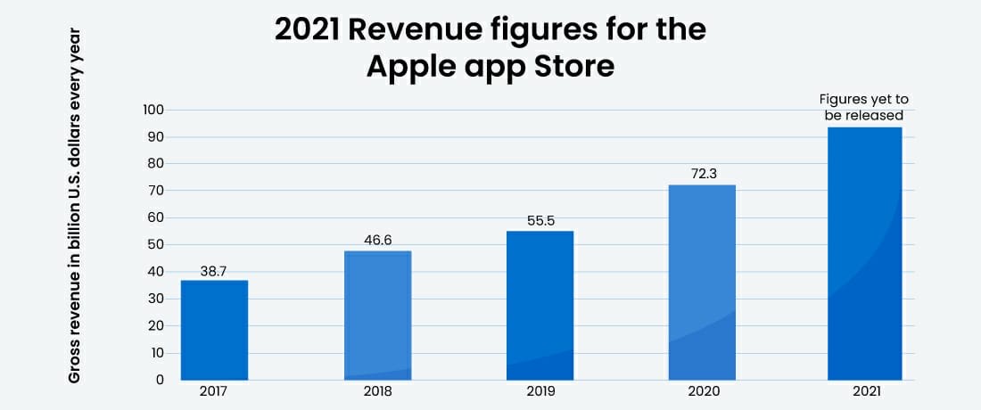 The Top Apple App Store Stats and Trends in 2021-2022 