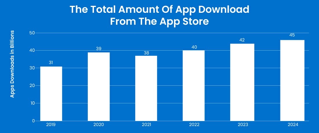 The Top Apple App Store Stats and Trends in 2021-2022 