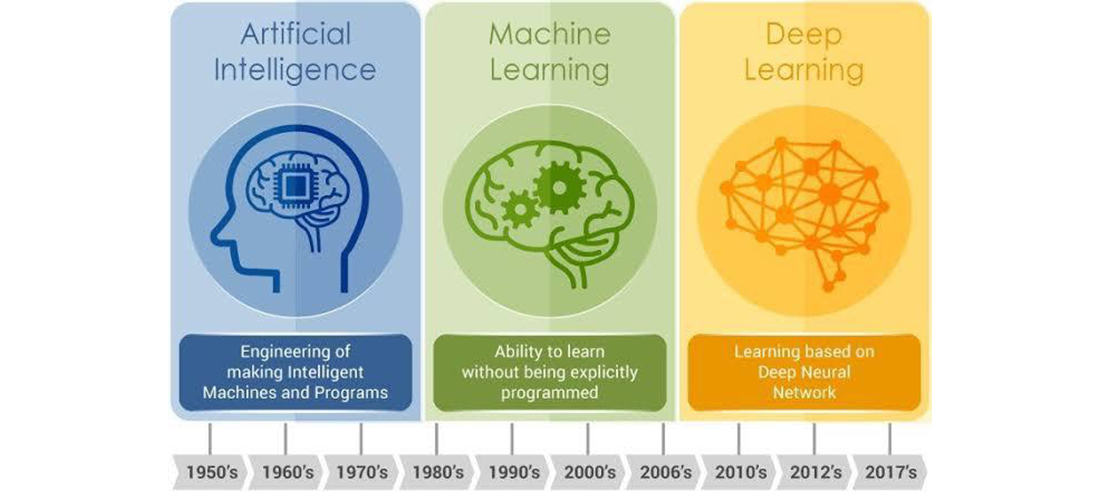 ai-vs-ml-vs-dl-new-advancement-ethics-2022