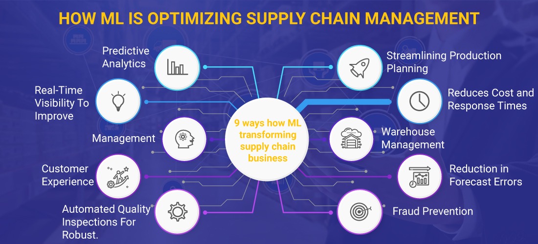 machine-learning-in-supply-chain-business