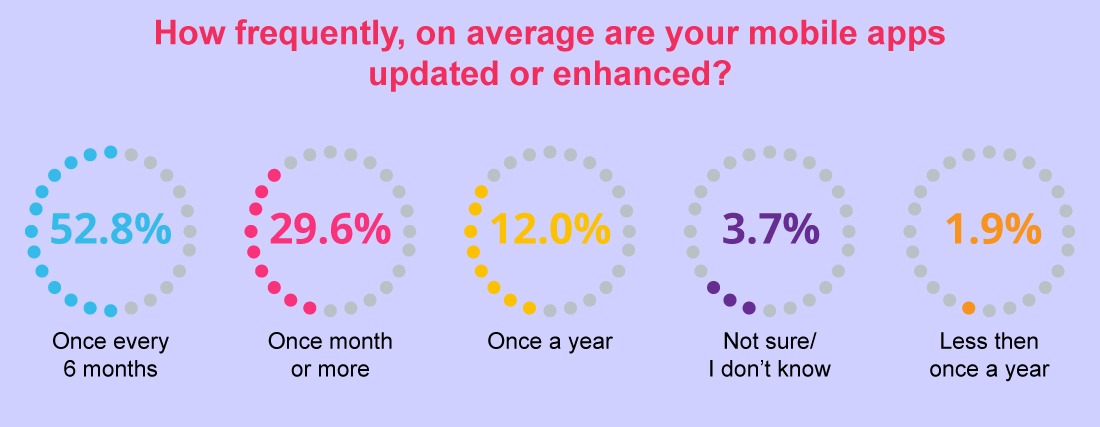 right-time-to-mobile-app-update