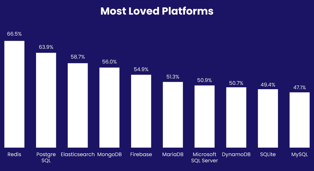 most-popular-databases-to-use-in-2022