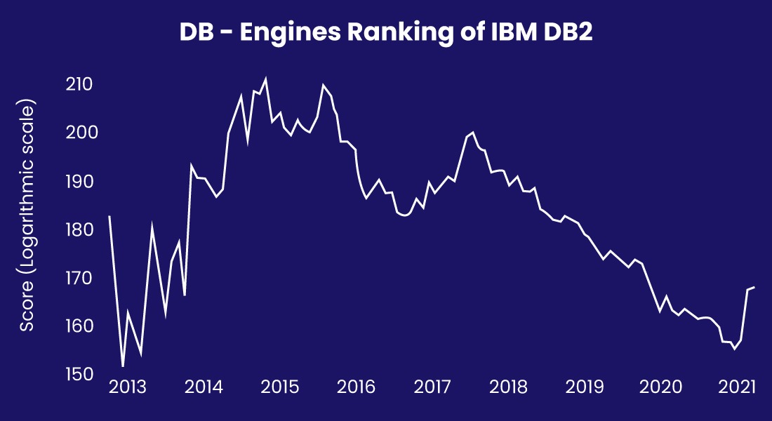 most-popular-databases-to-use-in-2022