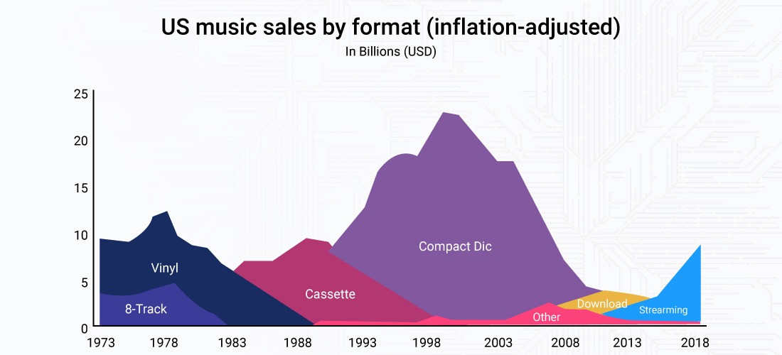 7 Best Practices for Data Visualization