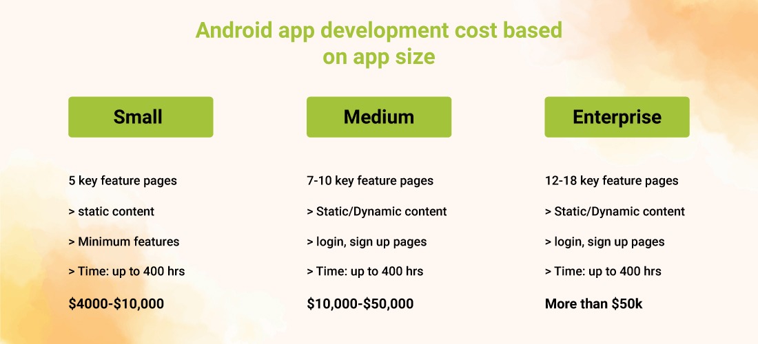 What Does It Cost to Make an Android App