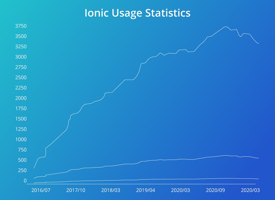 Ionic cross platform app framework