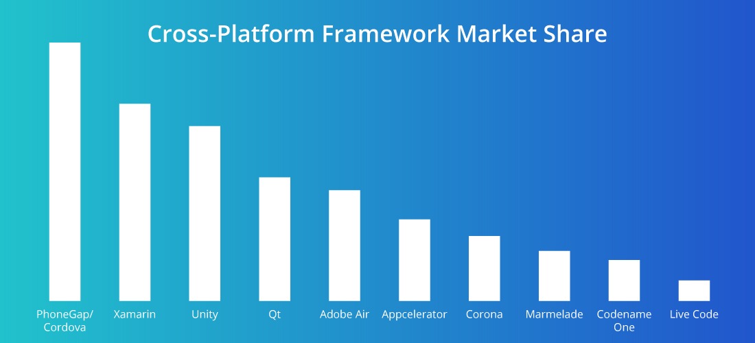 cross platform framework market share