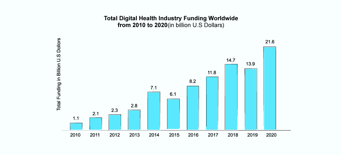 digital-health-industry-funding