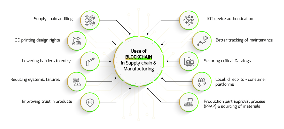 Manufacturing with Blockchain