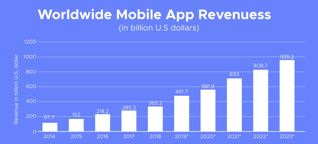 worldwide mobile app revenues