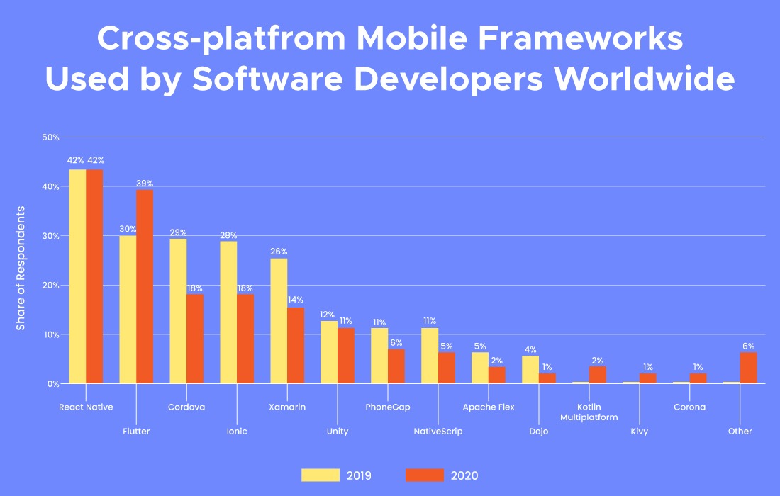 The platform for creating apps using Flutter