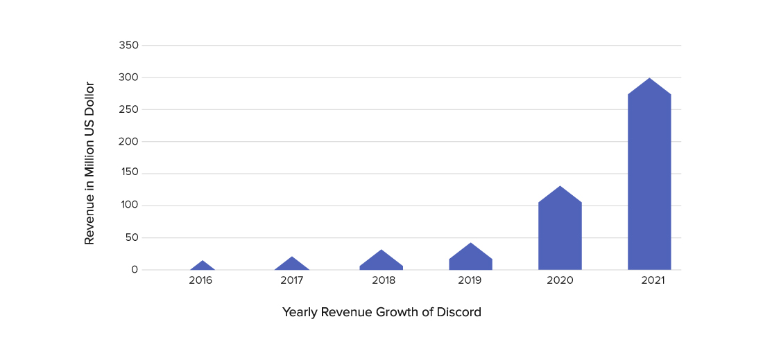 build a chat app like discord revenue growth