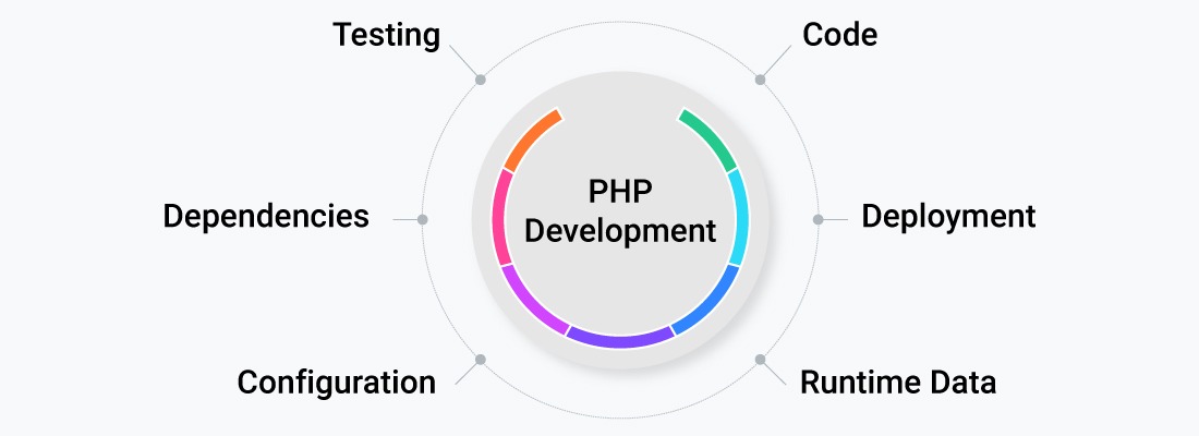 PHP Web Development in Ecommerce 