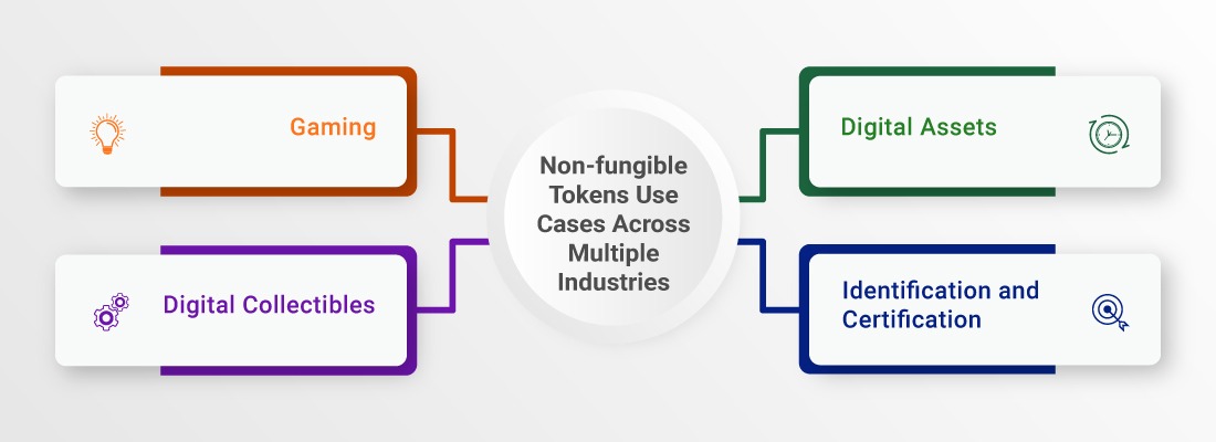 How Non Fungible Token work