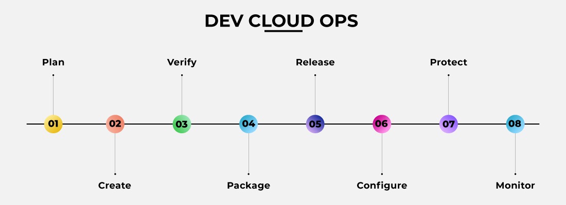 DevOps-for-cloud