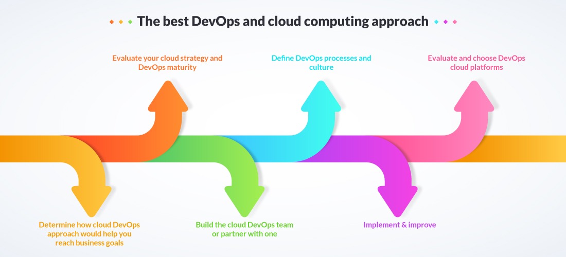 What-does-the-softwar-development-process-involve-for-cloud-DevOps-services