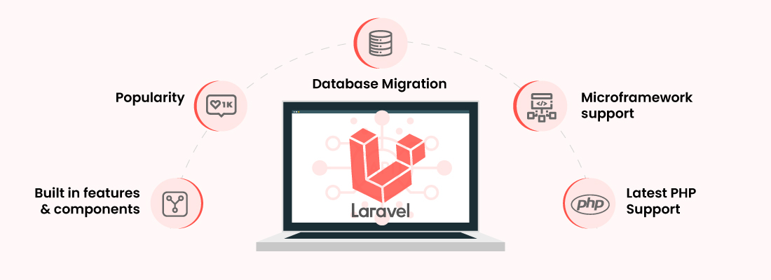 Best Laravel Development Trends in 2023