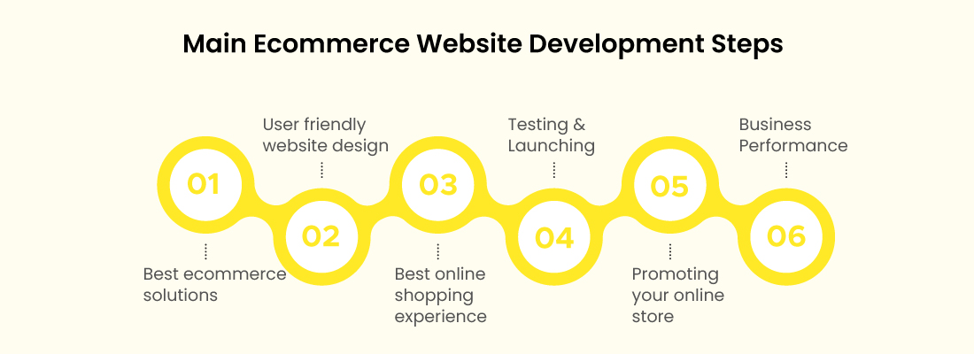 Main E-commerce Website Development Steps