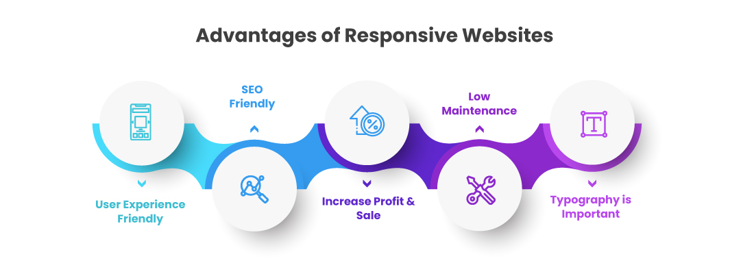 Advantages of Responsive Websites