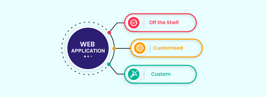 Custom Web Application