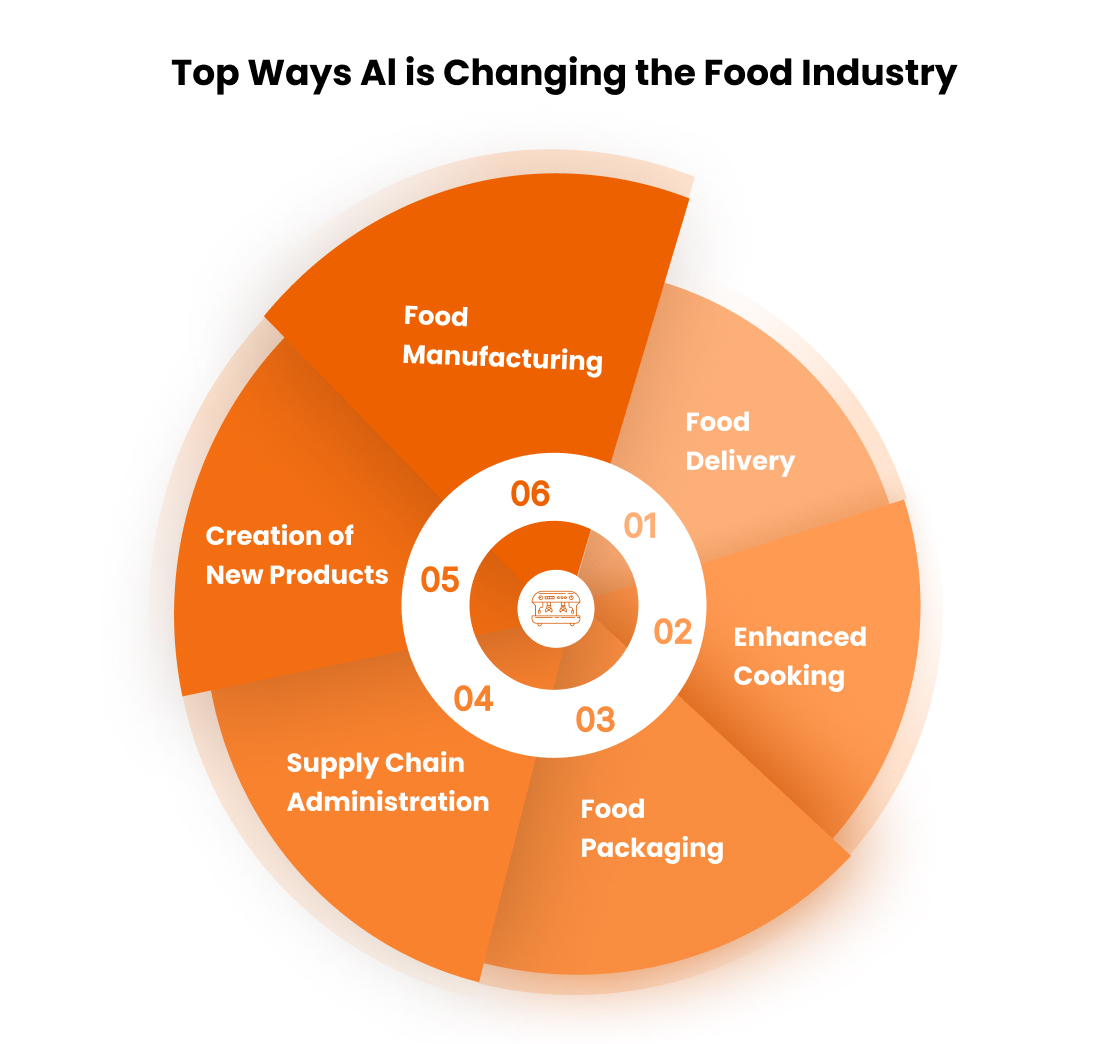 AI Changing the food industry